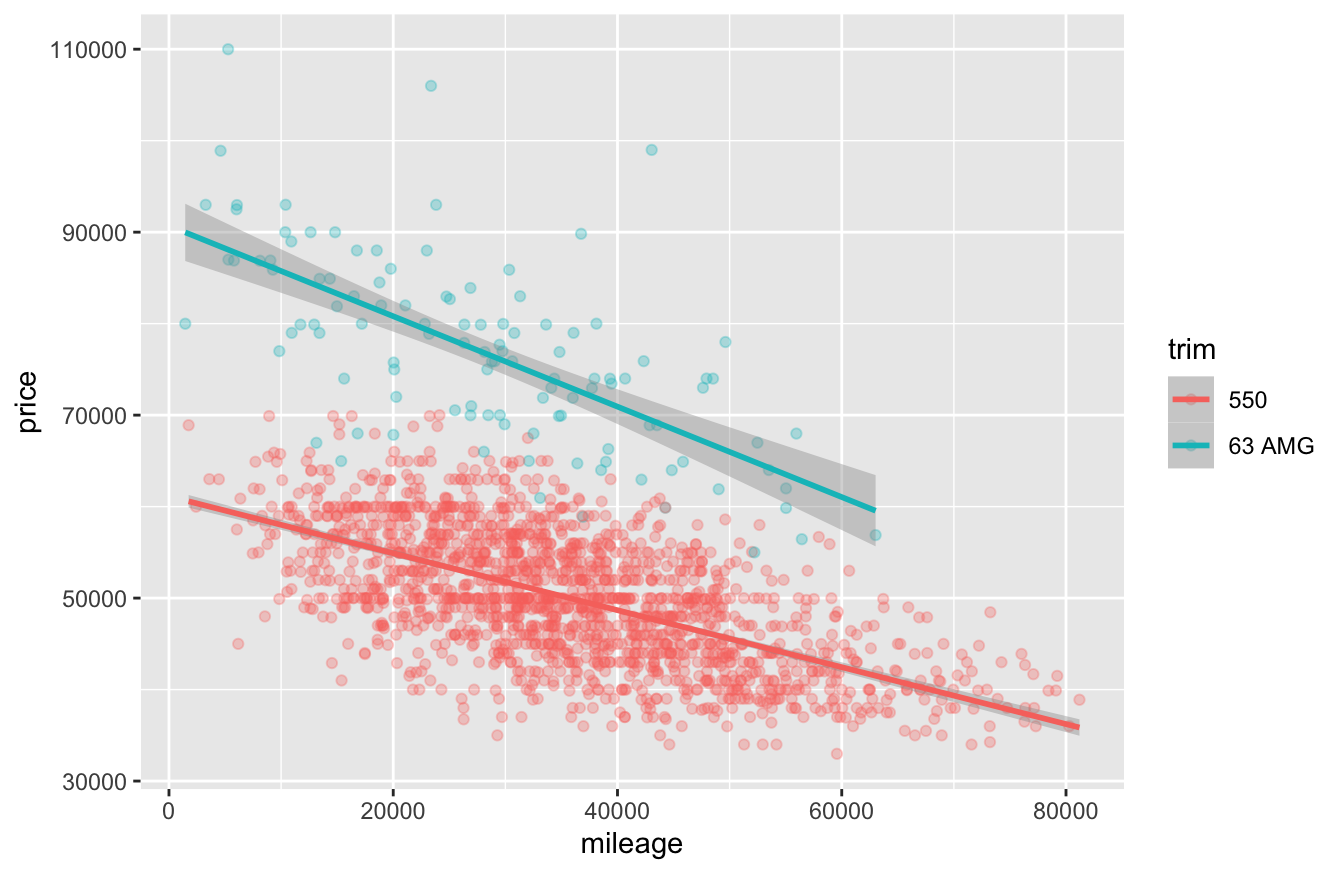 Mileage versus price for used Mercedes S-Class sedans (2011 model year).