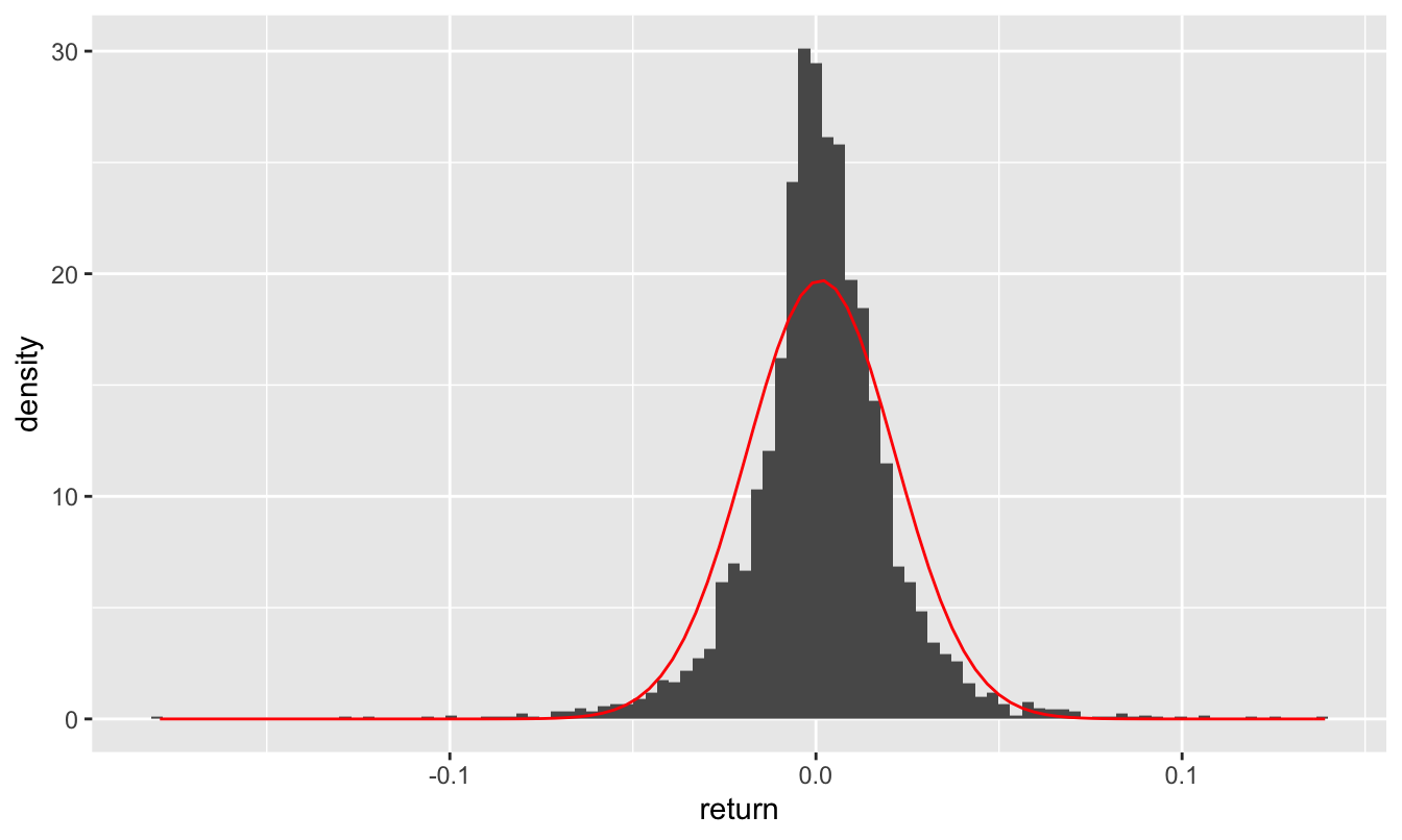 Daily stock returns of AAPL, 2007-2021, together with the best-fitting normal approximation.