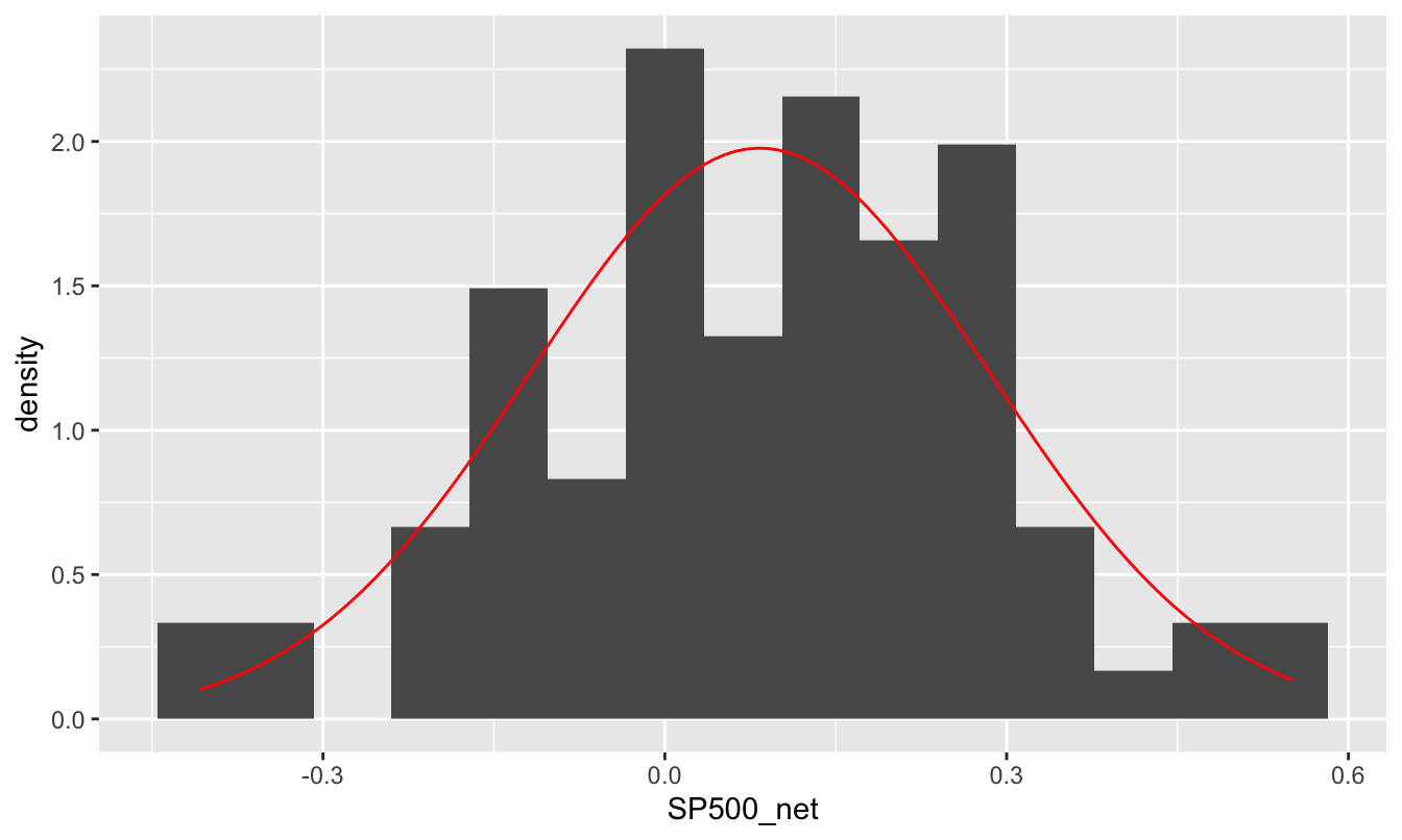 Annual net returns on the S&P500 net of inflation, 1928-2015, together with the best-fitting normal approximation.