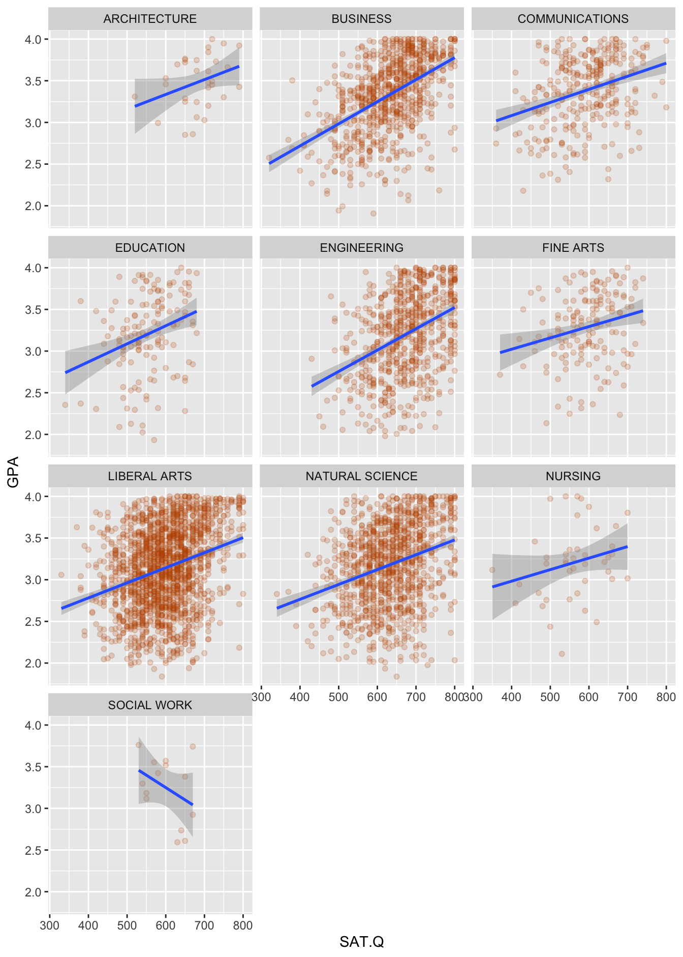 Graduating GPA versus SAT Math scores for 5,191 UT-Austin students.