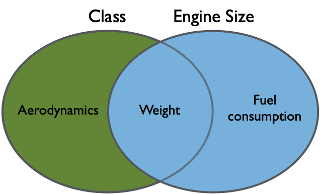 Attribution of credit when engine size (displ) is added first.