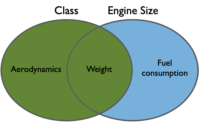 Attribution of credit when vehicle class/category is added first.