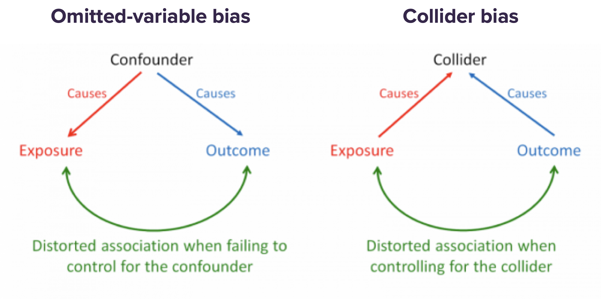 Figures from [Catalogue of Bias](https://catalogofbias.org/biases/collider-bias/).