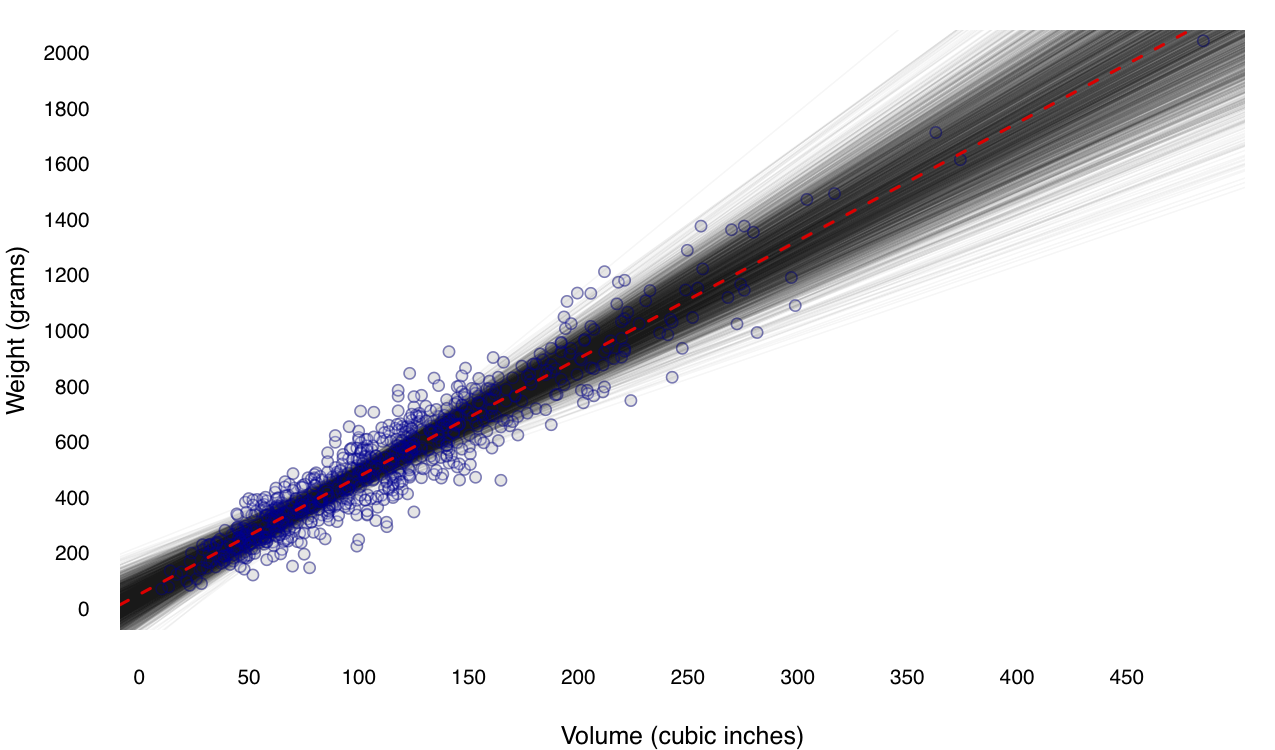 The same imaginary lake with 800 fish, together with the results of 2500 different days of fishing.  Each translucent grey line represents a single regression estimate from a single sample.