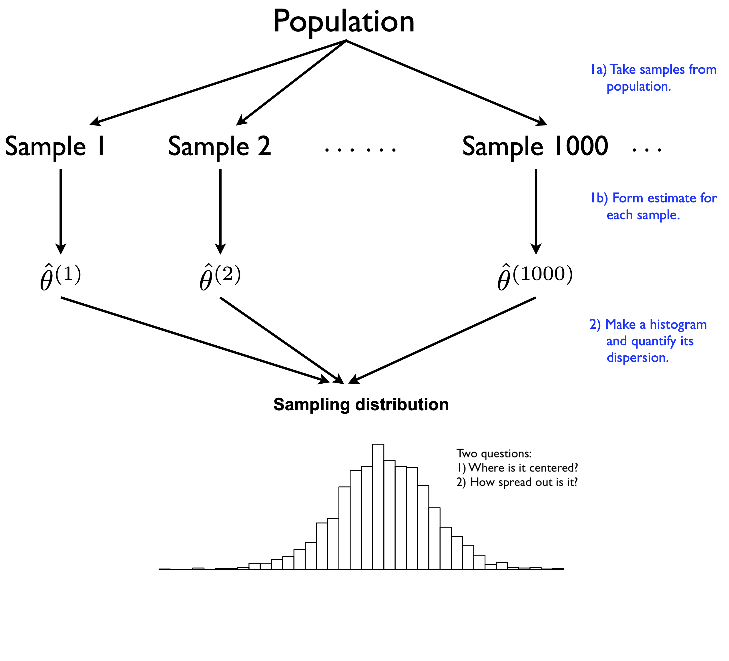 Lesson 9 The Bootstrap | Data Science In R: A Gentle Introduction