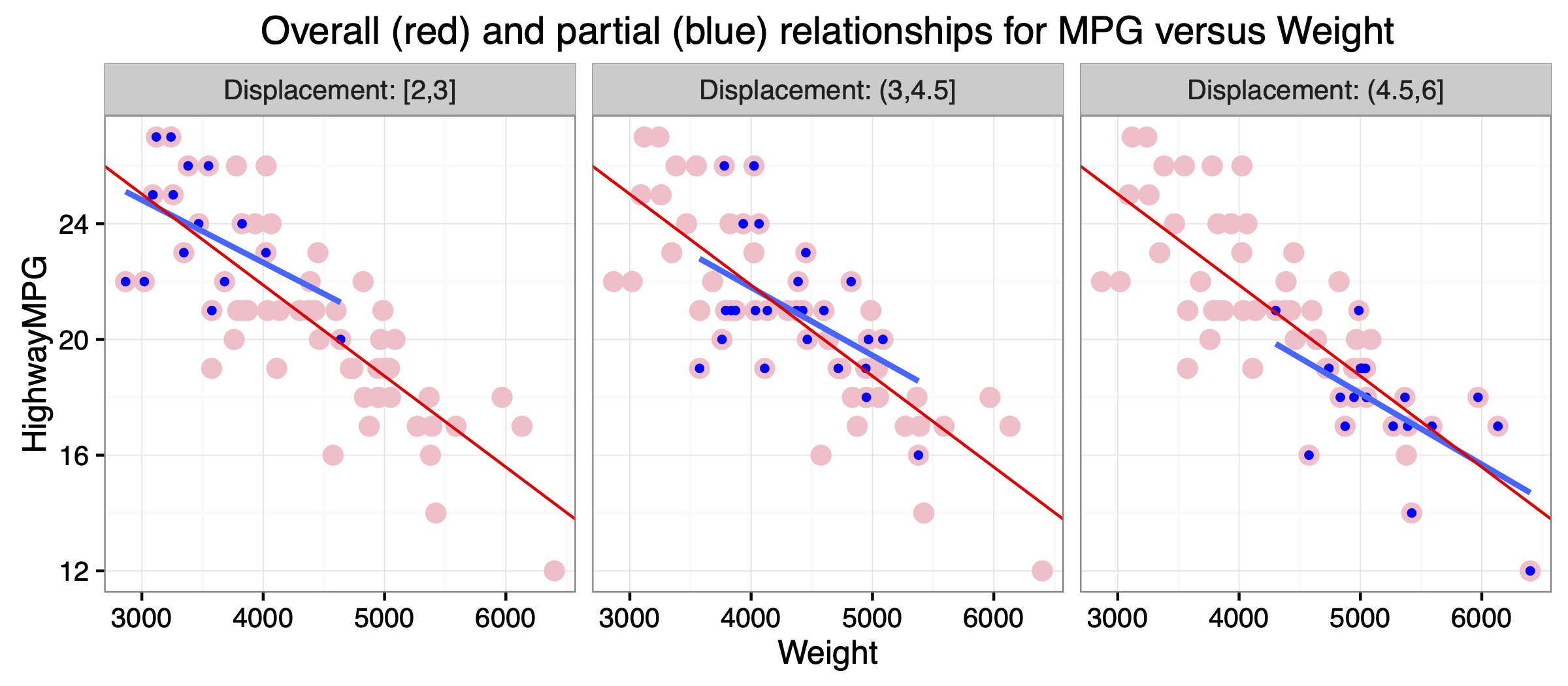 Partial relationship for highway gas mileage versus weight, holding engine displacement roughly constant.  The blue points within each panel show only the SUVs within a specific range of engine displacements: <3 liters on the left, 3-4.5 liters in the middle, and >4.5 liters on the right.   The blue line shows the least-squares fit to the blue points alone within each panel.