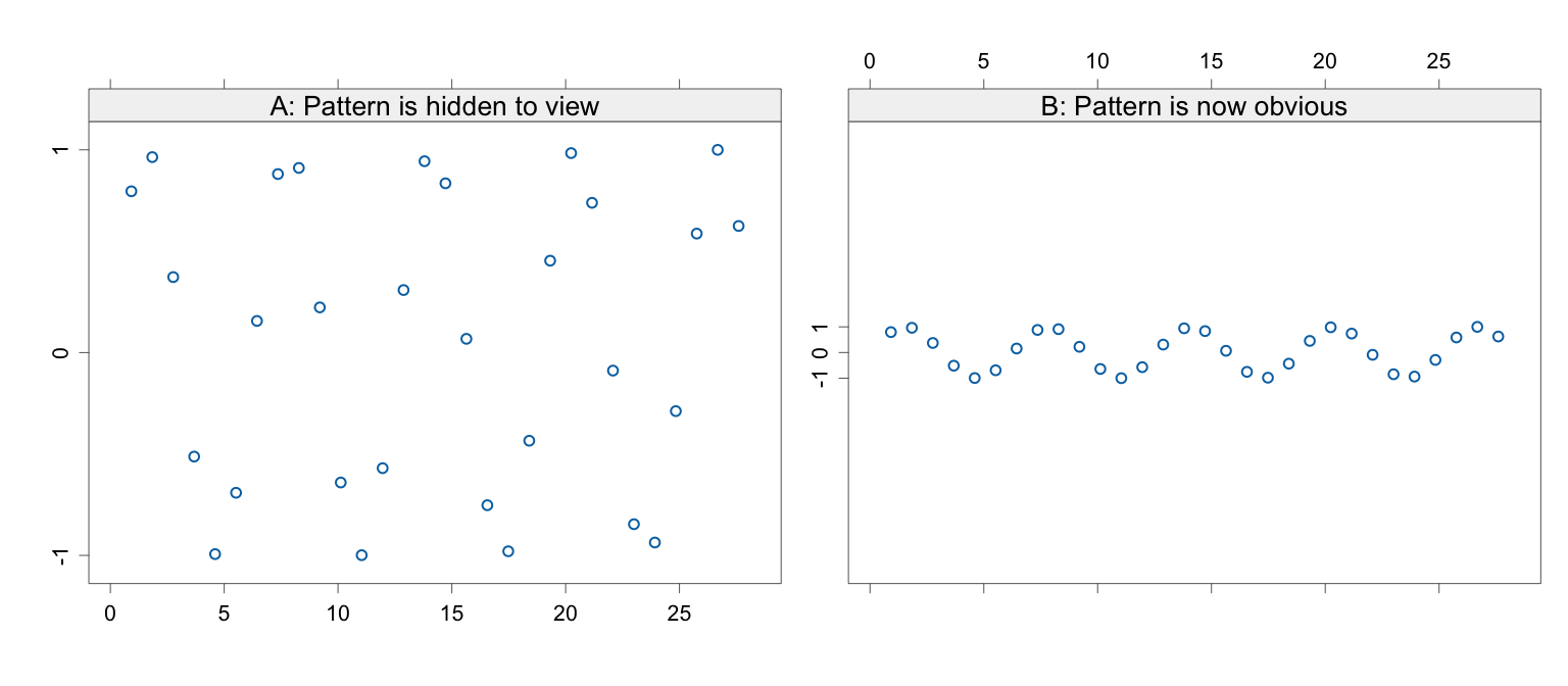 The same data are used for both graphs.  The pattern that is not
obvious in Panel A is very obvious in Panel B