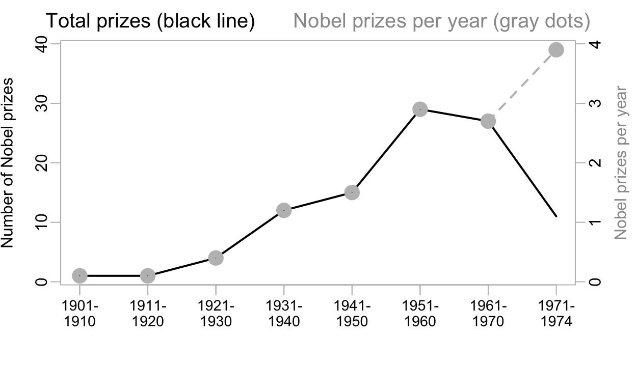 The black line shows numbers of US Nobel prizes, for given time intervals. The gray dots. with the right axis label, show average per year.