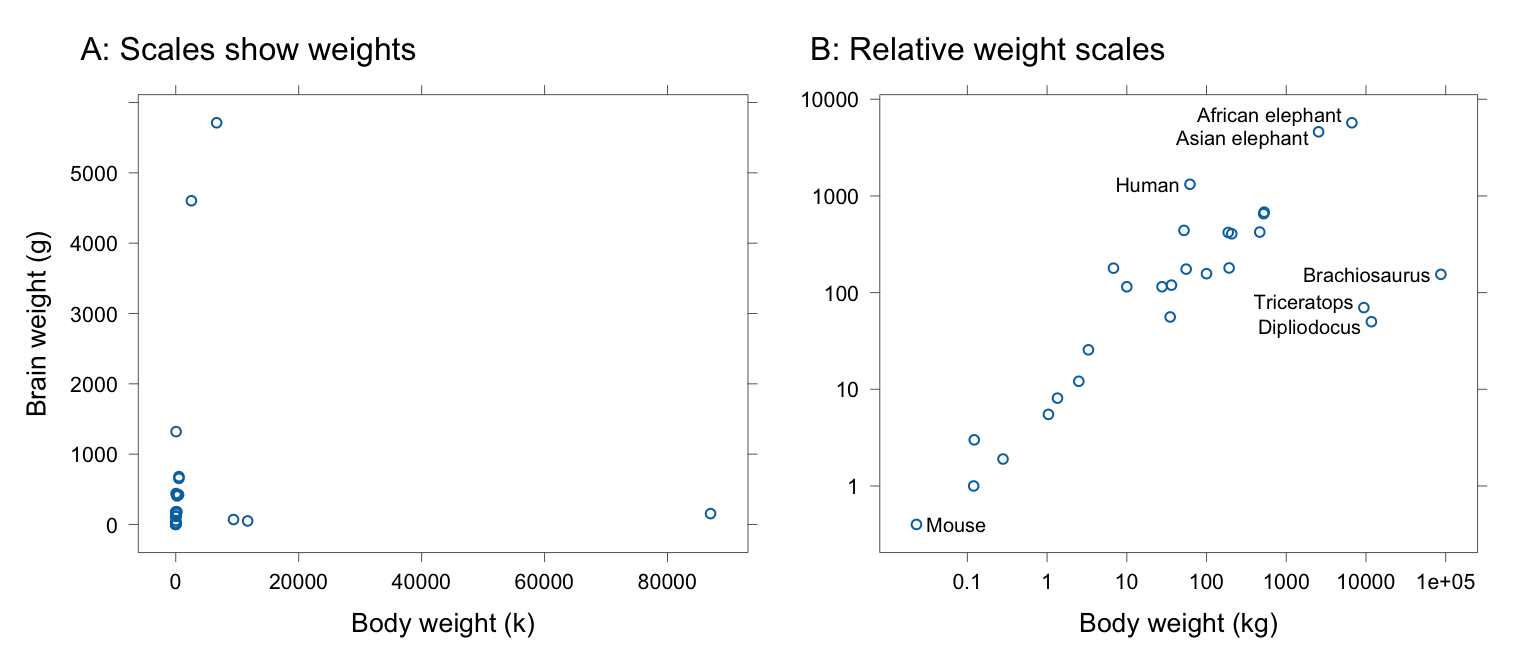 Panel A plots brain weight (grams) against body weight 
(kilograms), for 28 'animals'.  Panel B plots the same data, 
with relative weight scales, i.e., equal distances on each scale 
show changes by the same multiplier.