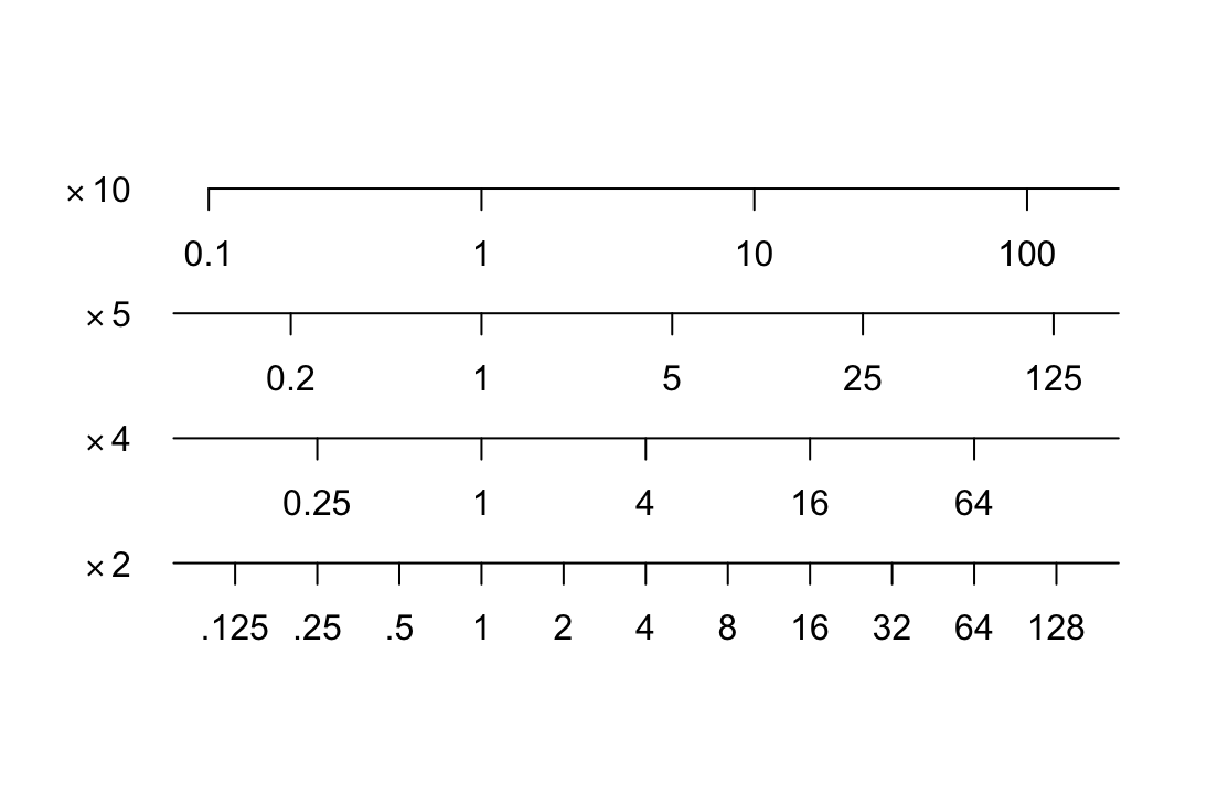 Different labelings, all with tick marks at the same
relative distance apart, are shown for the `Distance` scale.
The multipliers for the `Distance` values that are plotted are,
starting at the bottom, 2, 4, 5, and 10.