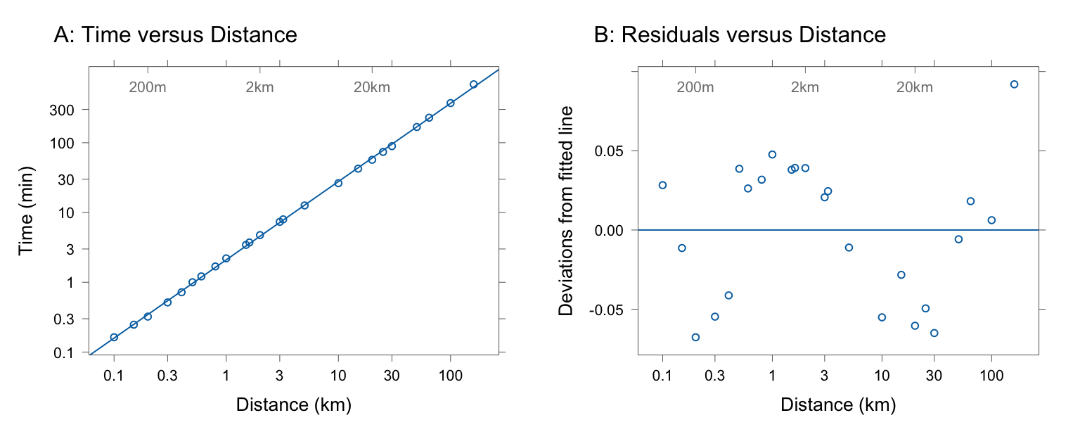 Panel A plots world record Time (as of 2006, in minutes)
against Distance (in kilometers), for field races.  On both the
`x` and `y` axes, the scale is one on which equal distances on 
the scale correspond to equal relative changes.  Panel B plots
deviations from the fitted line in the `y` direction, otherwise
known as residuals, against Distance. The deviations are
approximate relative differences from the line.  Thus a 0.05
difference is a difference that amounts to 5\% of the time
predicted by the line.