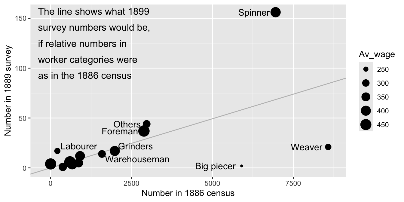 Cotton worker wages in the UK --- 1889 US Bureau of Labor 'survey'
versus 1886 census data. Wages are in pence per week.