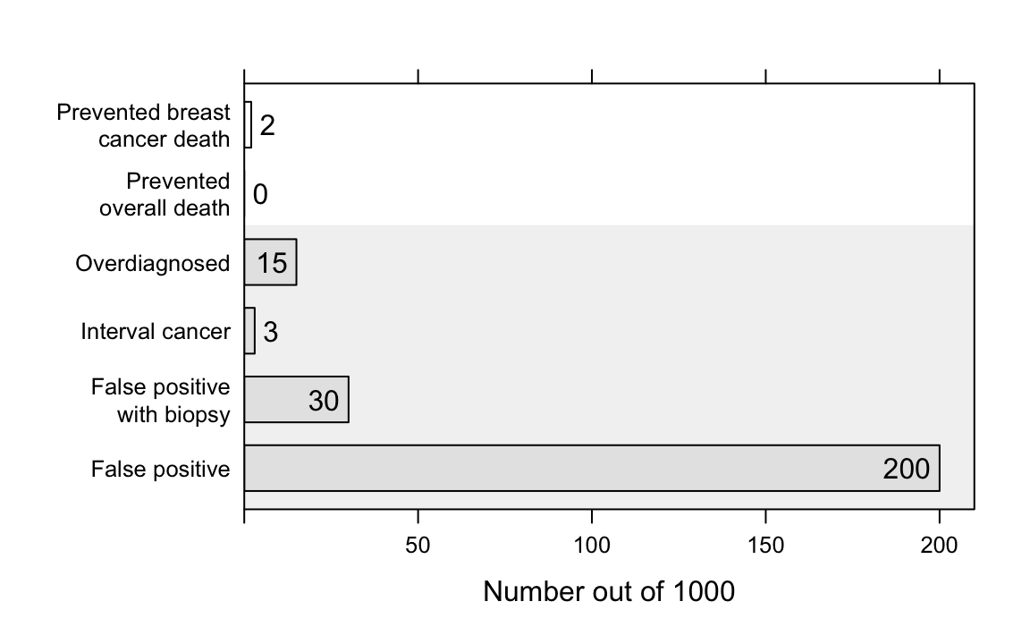 Estimates of benefits and harms of screening, as applied to the observed incidence of invasive breast cancer (women aged 50 to 69 years) and mortality (women aged 55 to 74 years) in the UK in 2007.