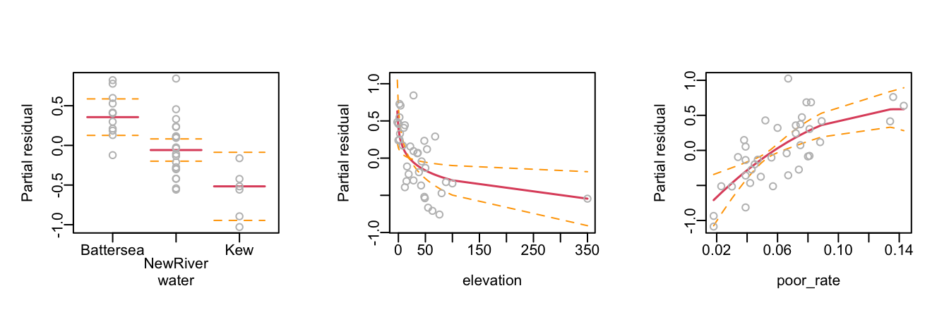 Each panel shows, in turn, the estimated contribution
of a term in the model relative to the mean contribution from 
other model terms. Changes in deaths are on a `log` scale, so 
that an increase by one unit multiplies the odds of death by 
close to 2.7, around an overall mean of just over six per 1000.
