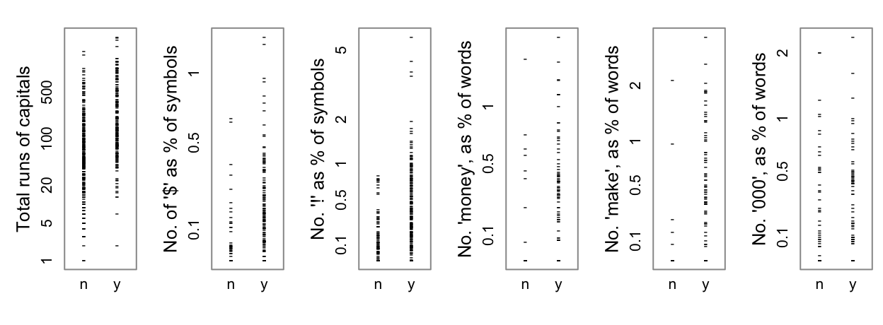 Boxplots, showing distribution of variable values
               in data used to predict email spam