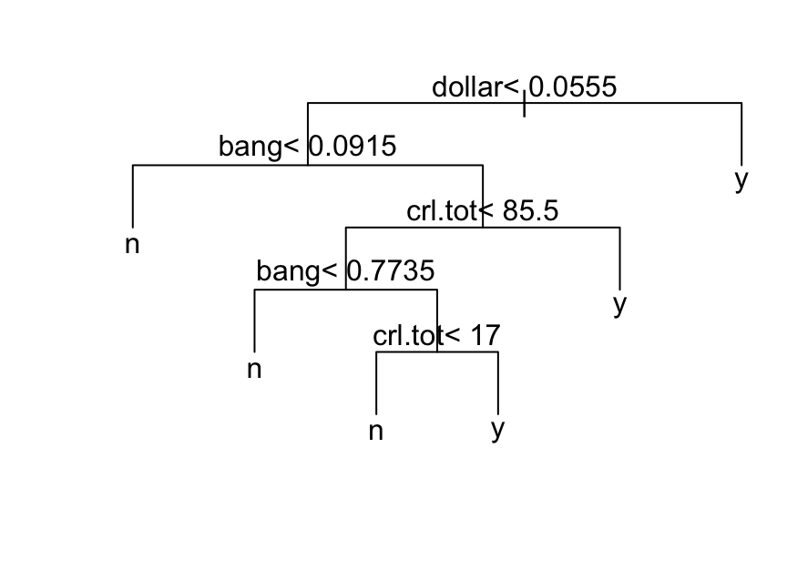 Decision tree for spam data. If the condition is satisfied, take
               the branch to the left.  Otherwise, take the branch to the right.