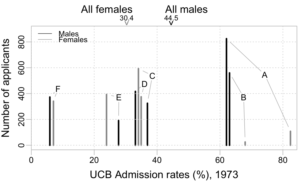 UCB admossion data for 1973, for males and females, by 
department.  Department labels range from A to E.  Notice that
the largest differences in admission rates are for departments
A and B, in both cases favouring females.