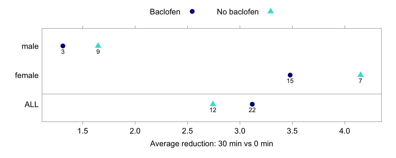 Data are pain reduction scores. Subgroup numbers, shown
    below each point, weight the overall average (''ALL'') for
    baclofen towards the high female average, and for no baclofen
    slightly towards the low male average.