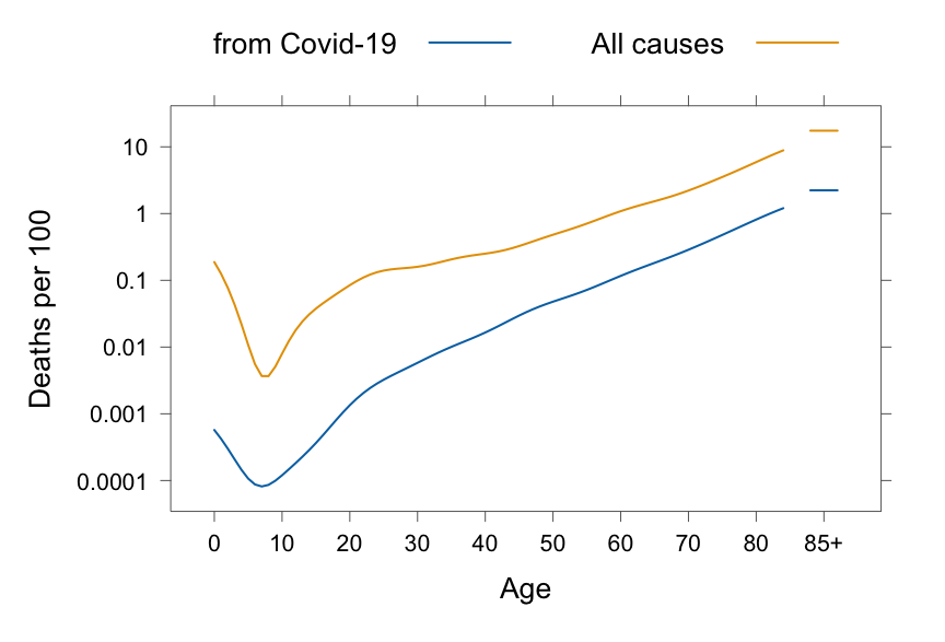 US data for proportions who died from Covid-19, and in total,
for the 13 months up to 31 January 2021. Vaccination of a substantial 
part of the population, and the emergence of new variants, will,
six months or more later, have substantially changed the pattern
of relative risks by age.