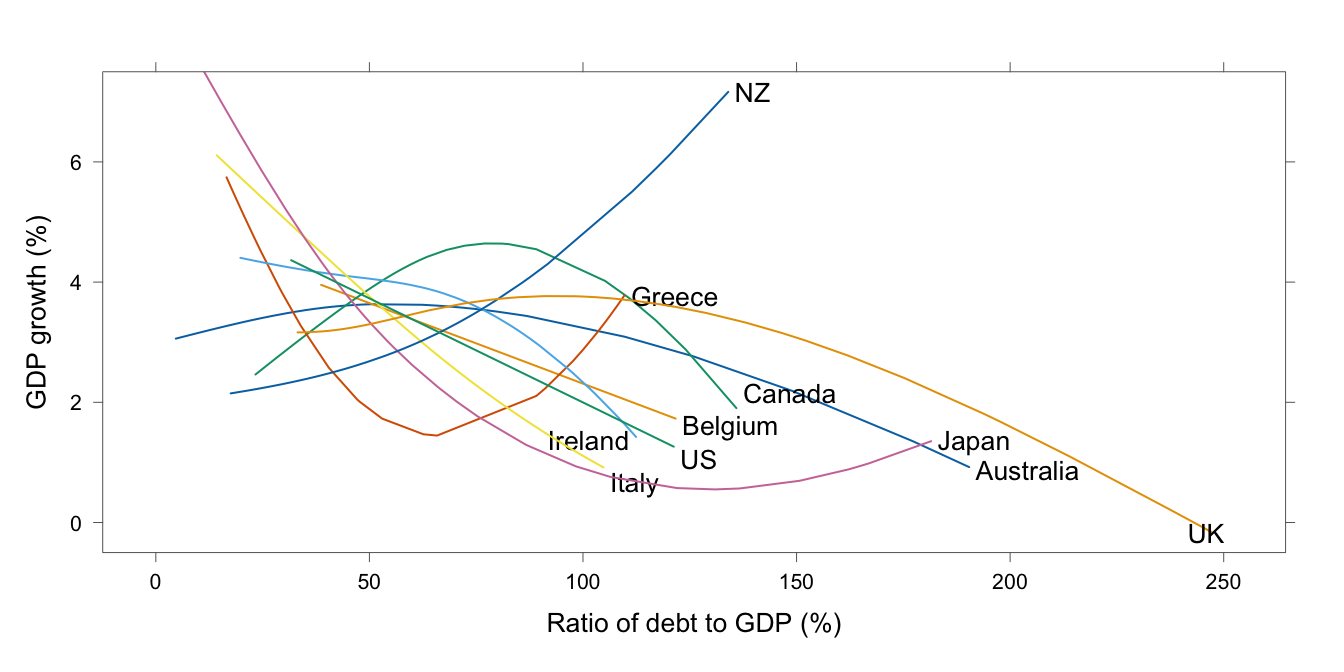 Smooths have been fitted for each of the 10 countries
for which debt to GDP ratios were in some years greater than 90\%.
There is no consistent pattern, as there should be if RR's claim
is to hold up.