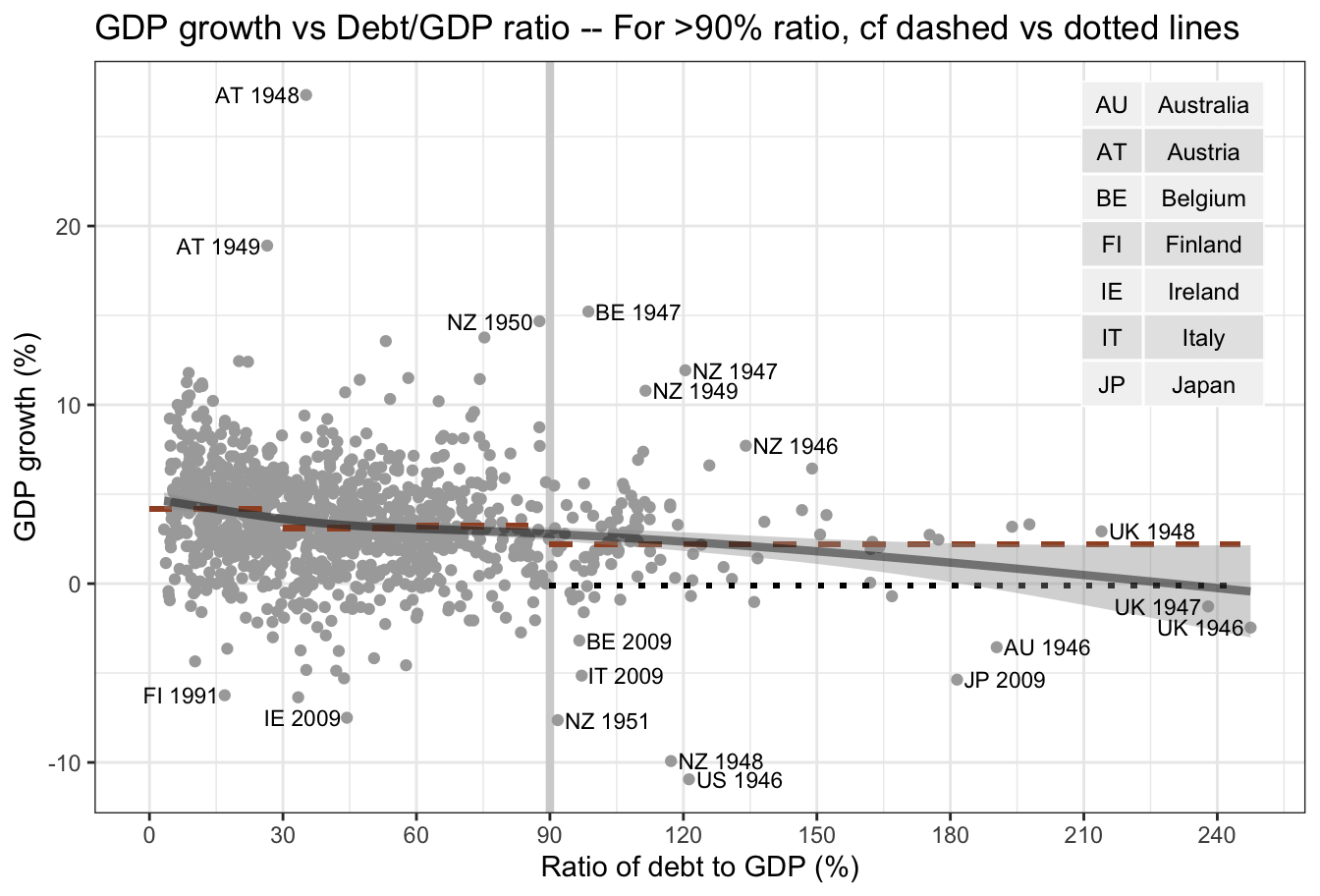 Dashed horizintal lines show means by Debt/GDP category, 
for 20 'advanced' countries, for the years 1946 --- 2009.
(Data are missing for some countries in some years.)
RR's mean (dots) for > 90\% Debt/GDP was from 10 only of the 20. 
The smooth gray curve treats points as independent.