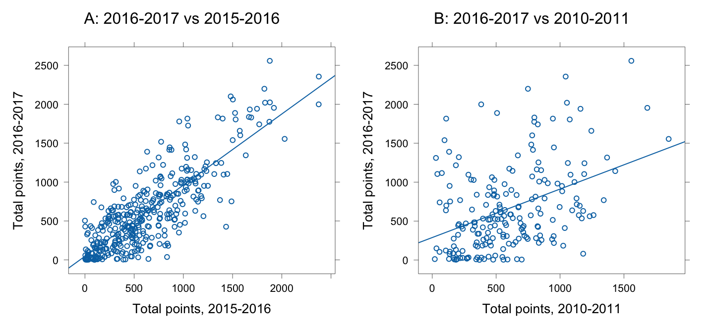 As time progresses, correlation decreases, and regression to the mean increases.  For Panel A, the correlation is 0.83, while in Panel B it is 0.41.