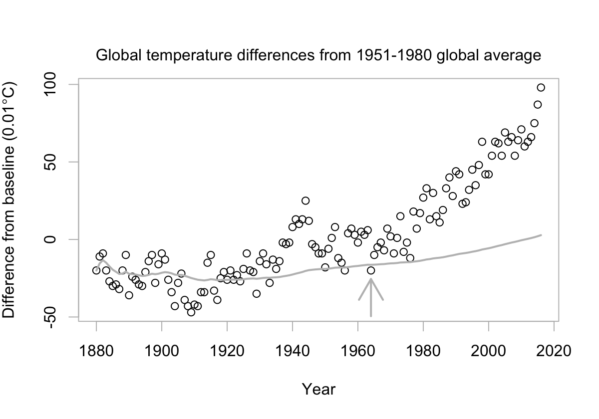 Anomalies (differences) in hundredths of a degree centigrade
from global average temperatures over 1951-1980, plotted against year.
The gray curve shows, for each year, the average anomaly up to that
point in time.  The last year in which this lay below the gray line
was 1962.