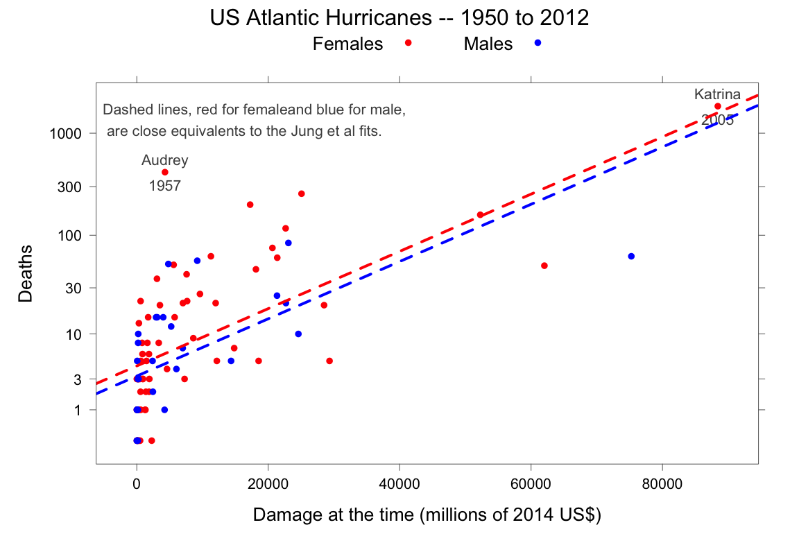 Deaths versus damage estimate in US dollars. The red (for female) 
and blue (for male) dashed lines are close equivalents of Jung at al's fit
to the data. The $y$-axis uses a scale of equal relative numbers of deaths, 
while the $x$-axis uses a scale of equal dollar damage costs.