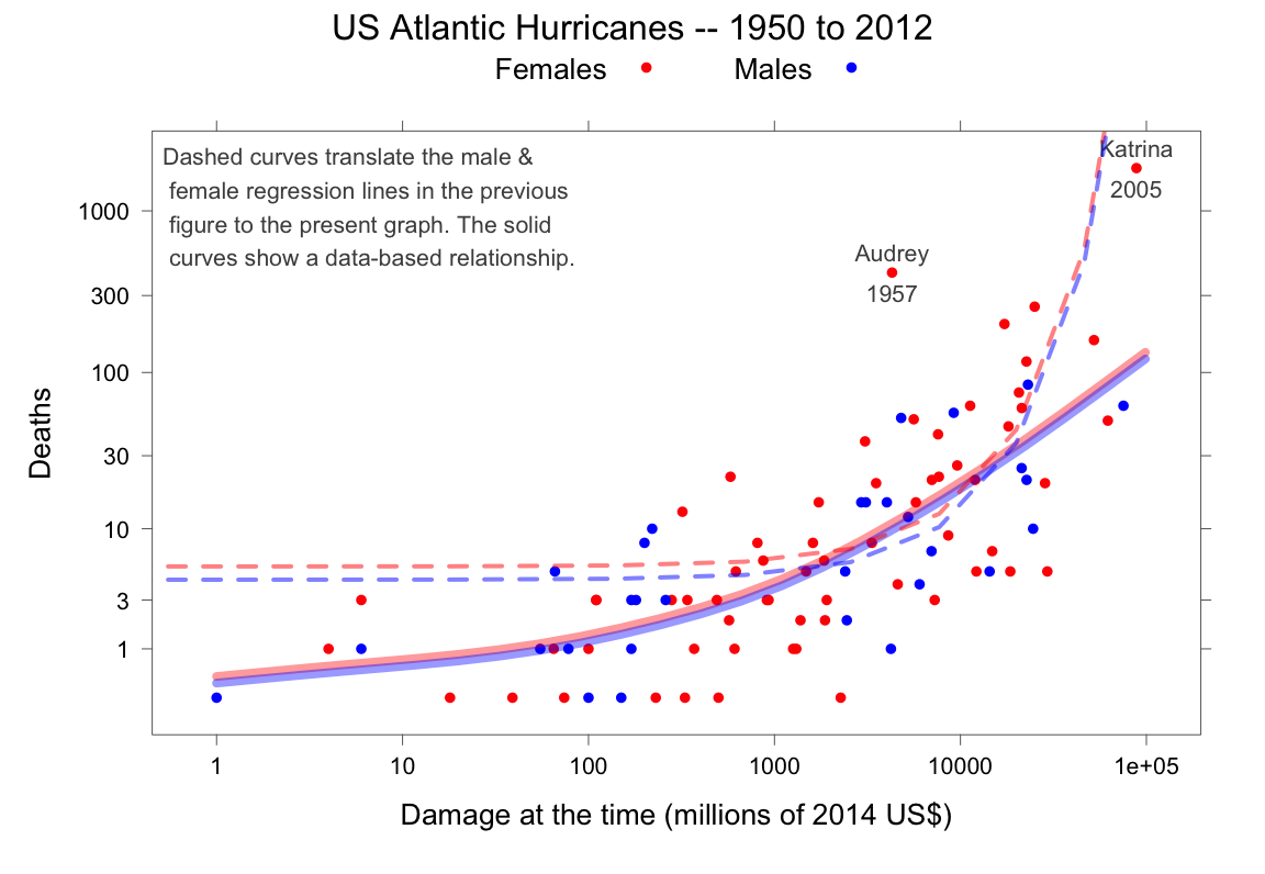 Deaths versus damage estimate in US dollars, with logarithmic scales
               on both axes. Separate fitted lines for male and female
               hurricanes cannot be distinguished. Jung et al used a 
               logarithmic scale on the vertical axis only, which on
               this graph leads to the dashed curves.