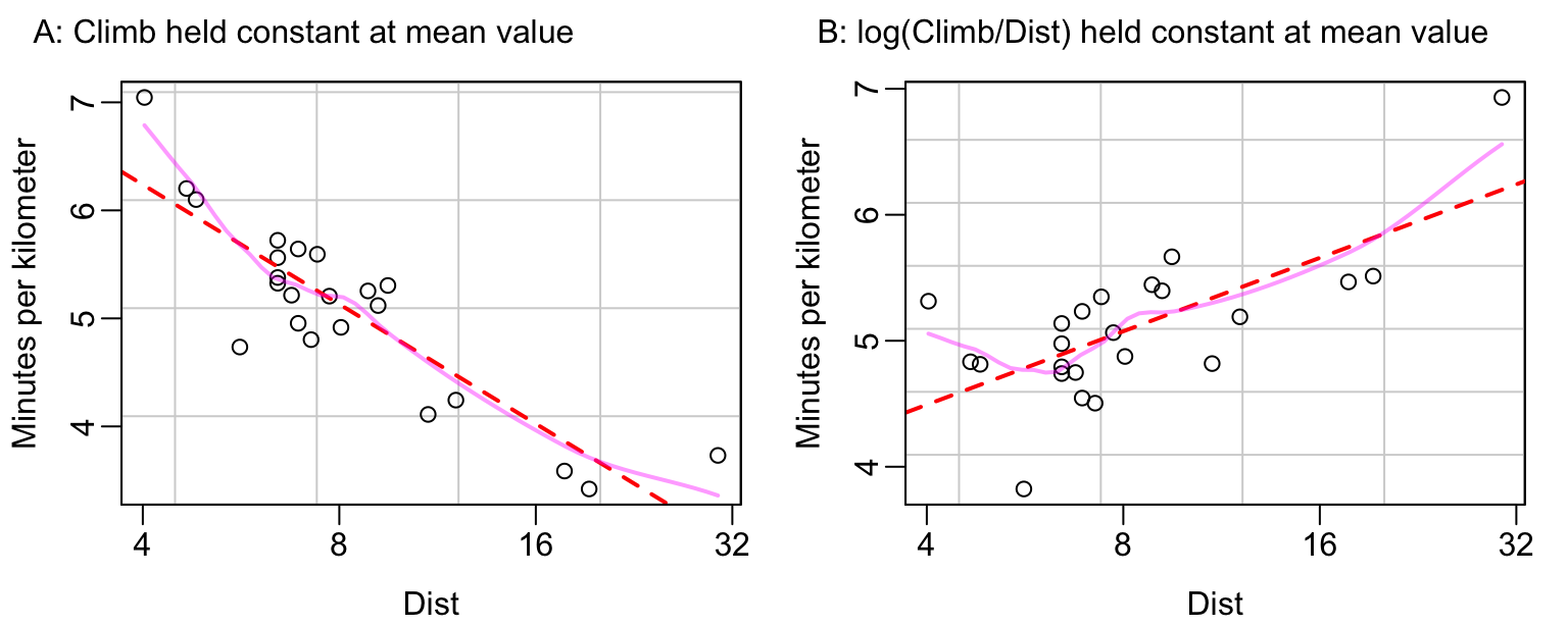 Variation in time per unit distance with distance.  Panel A
shows the pattern of change when `log(Climb)` is held constant at its 
mean value, while Panel B shows the pattern of change when 
`log(Climb/Dist)` is held constant at its mean value.