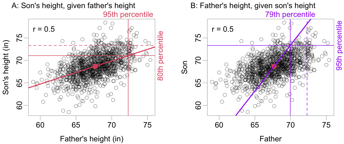 Tall fathers are likely to have tall sons, but shorter than themselves. 
Tall sons are likely to have tall fathers, but shorter than themselves.