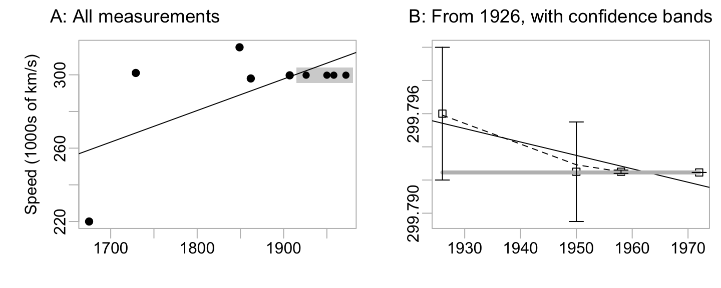 Successive speed of light estimates.  Panel B 
limits attention to measurements made in 1926 and later. 
The line was fitted with no adjustment for the very
different error estimates.  The dashed curve, which 
incorporates such adjustments, is statistically 
indistinguishable from the thick gray horizontal line.