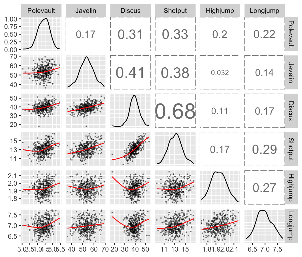 Between event correlations for top performances in six
of the ten decathlon events in 2006.  Points that are plotted,
and correlations, are for times or distances achieved.