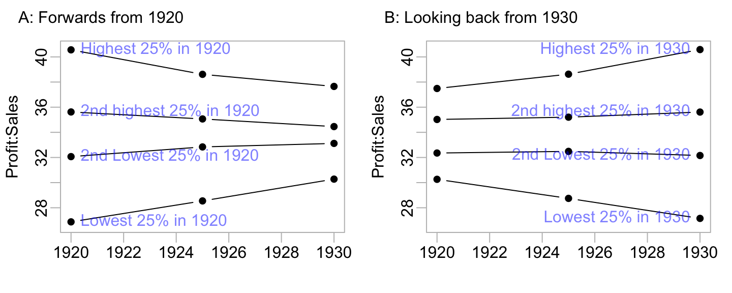 Secrist's data showed a correlation of 0.5 between
time intervals five years apart.  Panel A uses shows means of simulations,
starting with the four performance quartiles in 1920 and looking ahead.
Panel B starts with the equivalent quartiles in 1930, and looks back.