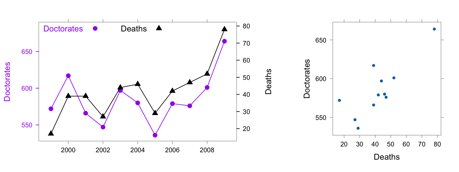 Sociology PhDs awarded (from US National Science 
Foundation data) vs Deaths from Anticoagulants.  Notice
that `Doctorates` and `Deaths` show a very similar pattern
of change from year to year.