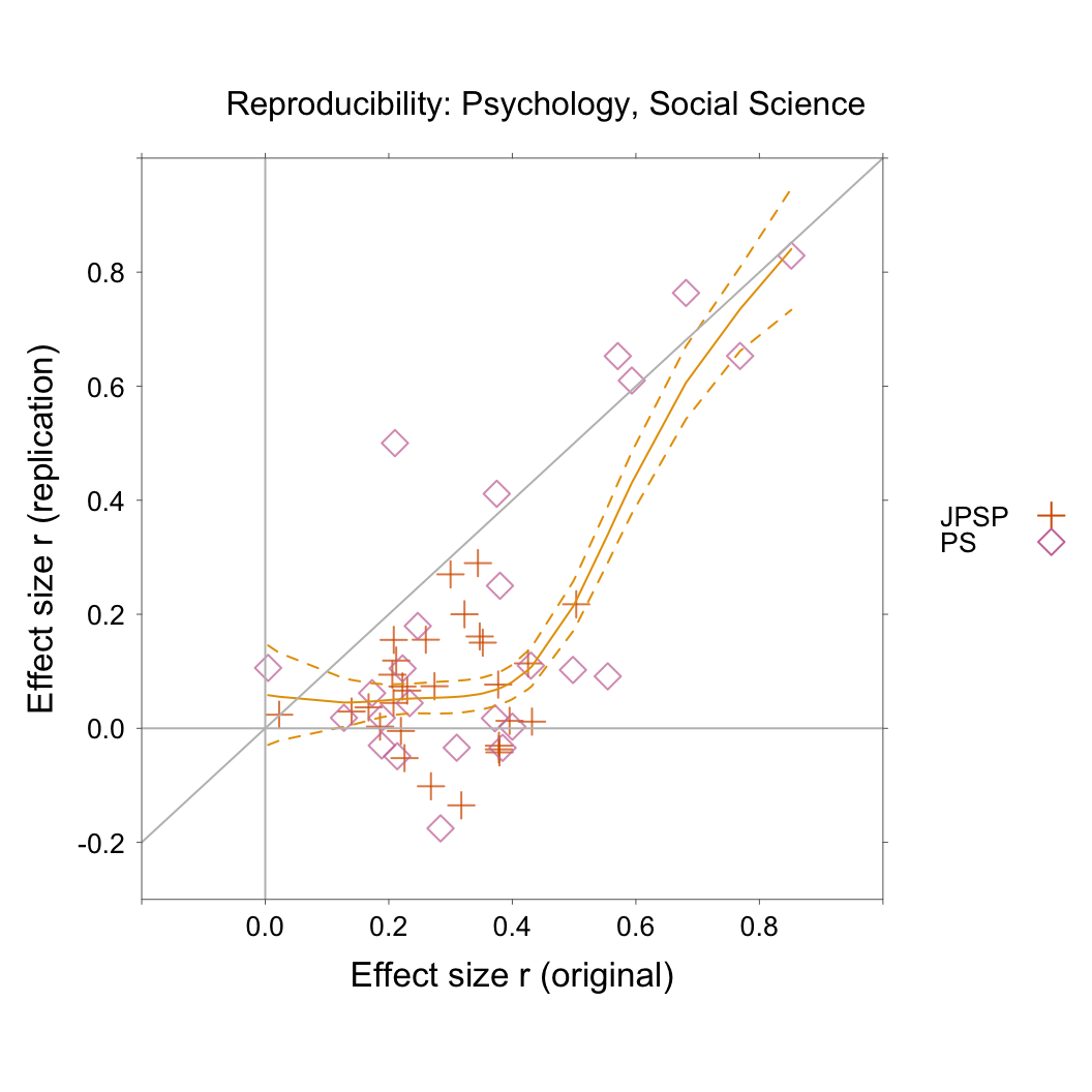 Psychology reproducibility project. Effect sizes are
compared between the replication and the initial study, for the 
54 social psychology studies included in the Reproducibility:
Psychology project. The journals that are represented are 
Psychological Science (PS), and Journal of Personality and 
Social Psychology (JPSP)