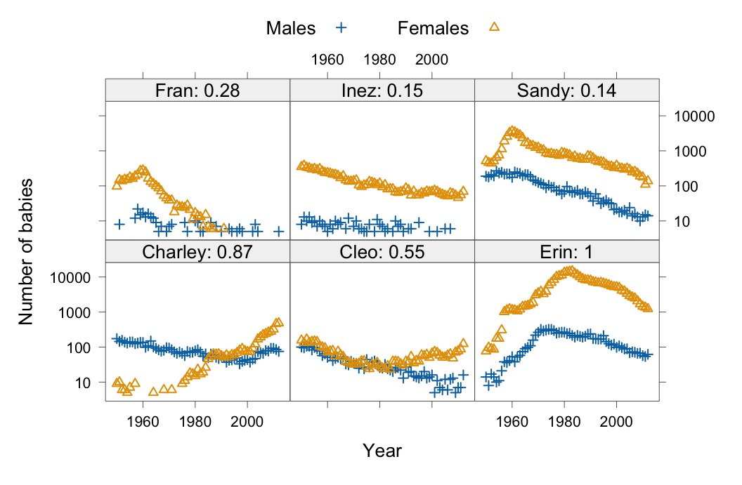 Change in numbers of names given to males and females
over the years 1950 to 2012, for the six names where the 
maximum difference in relative frequency was more than 0.1.
The maximum change is shown against each name.