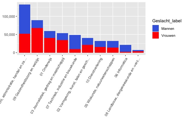 Figure 5. A stacked bar plot with numbers of students enrolled in Dutch higher education in the academic year 2018-19. Data source https://opendata.cbs.nl/statline, table ID 83538NED.