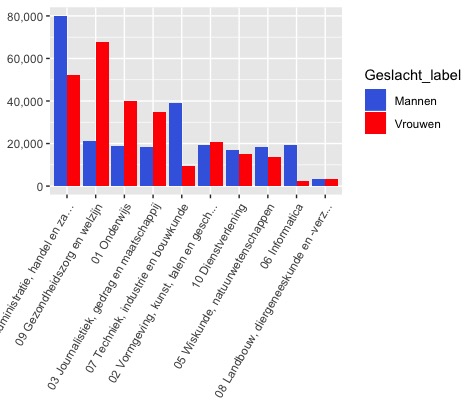 Figure 6. A side-by-side barplot with number of students enrolled in Dutch higher education in the academic year 2018-19. Data source https://opendata.cbs.nl/statline, table ID 83538NED.