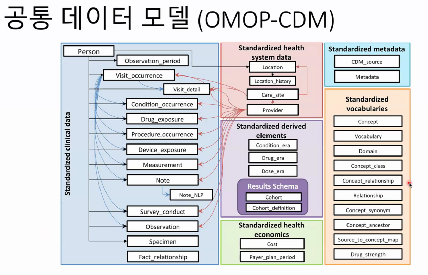 omop-cdm 1