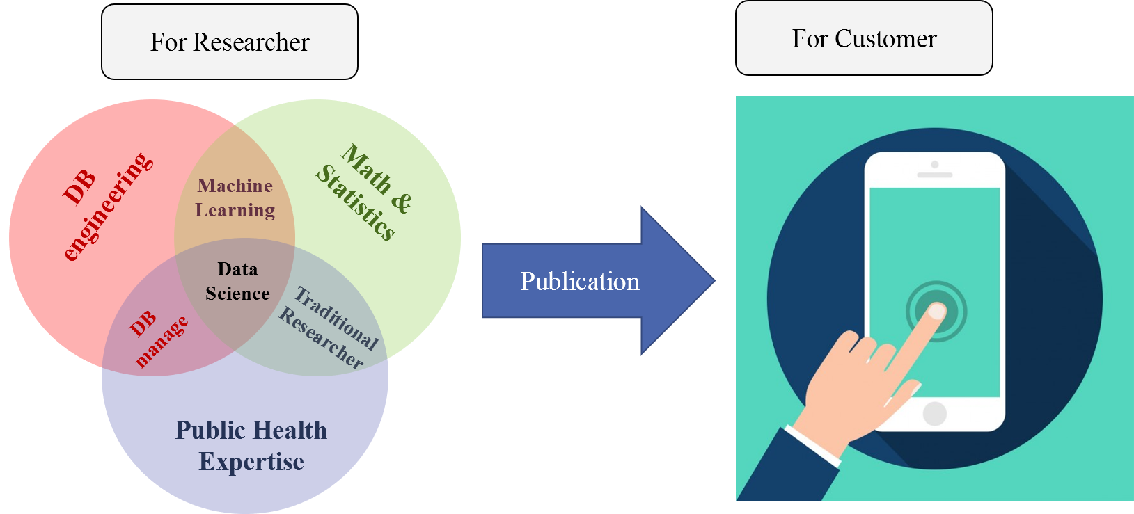 For Researcher –> For Customer