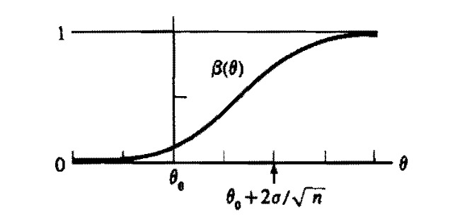 \label{fig:16003}Shape of power function for normal distribution.