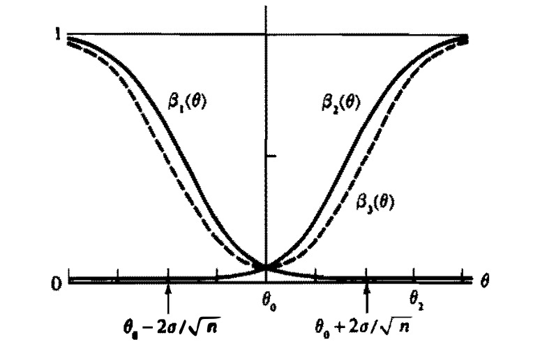 \label{fig:17001}Power functions for three tests