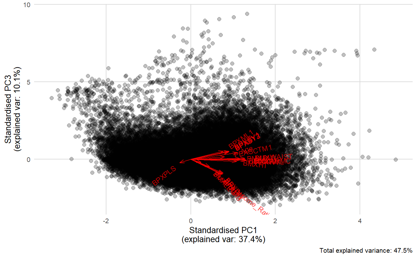 biplot PC1 Vs PC3