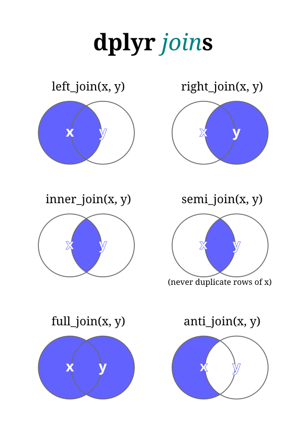 dplyr join types