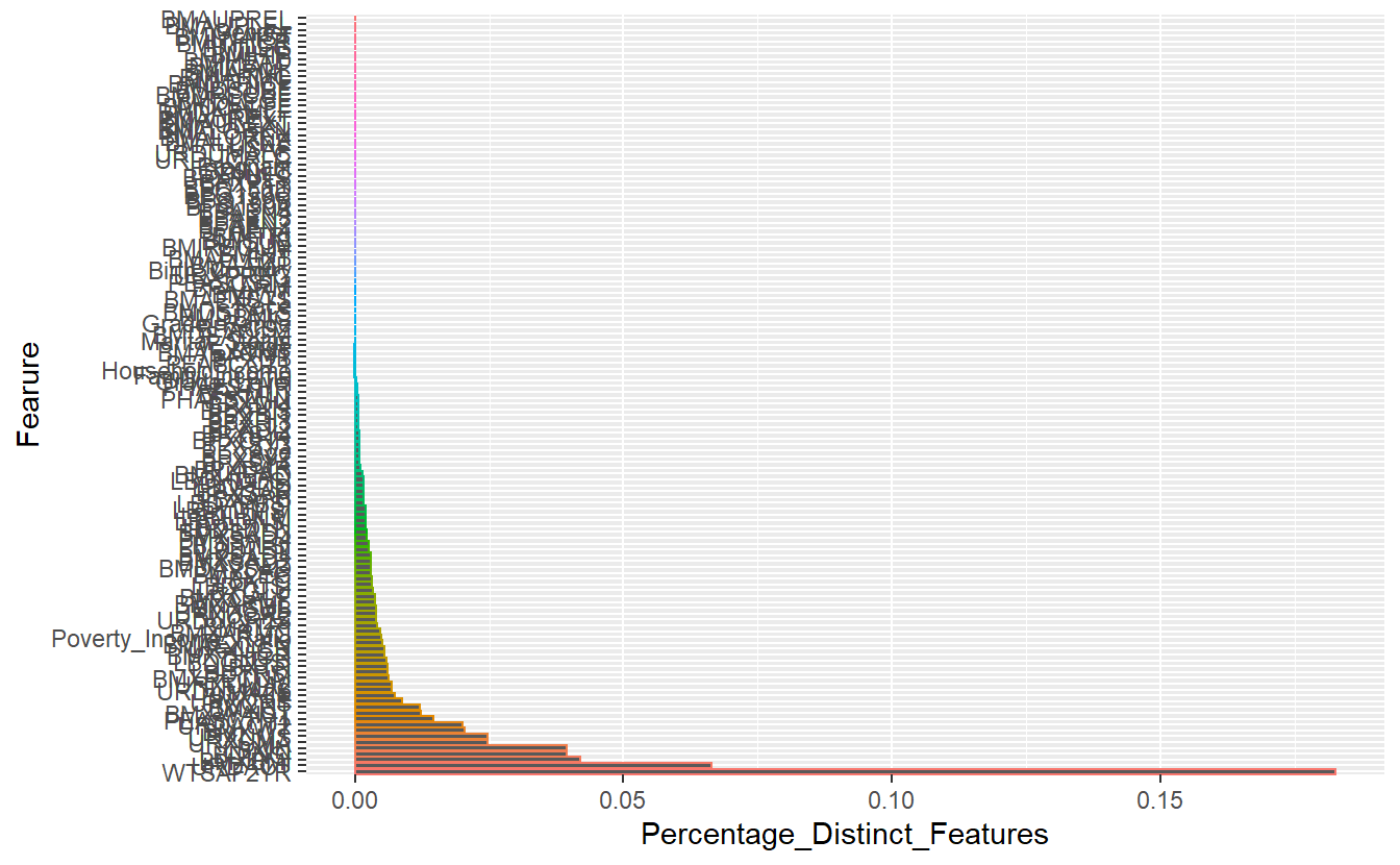 Count of Distinct Number of Values Per Feature