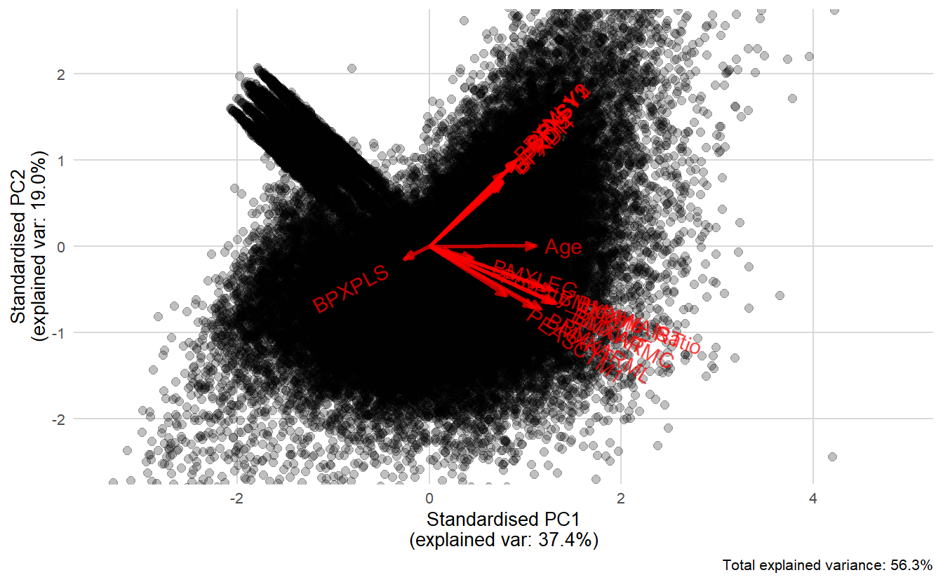 biplot PC1 V PC2