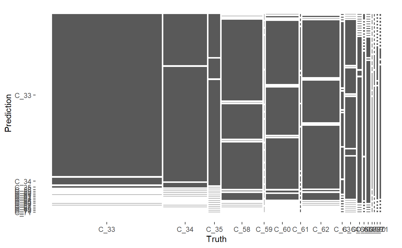 Mosaic Confusion Matrix of Base Model