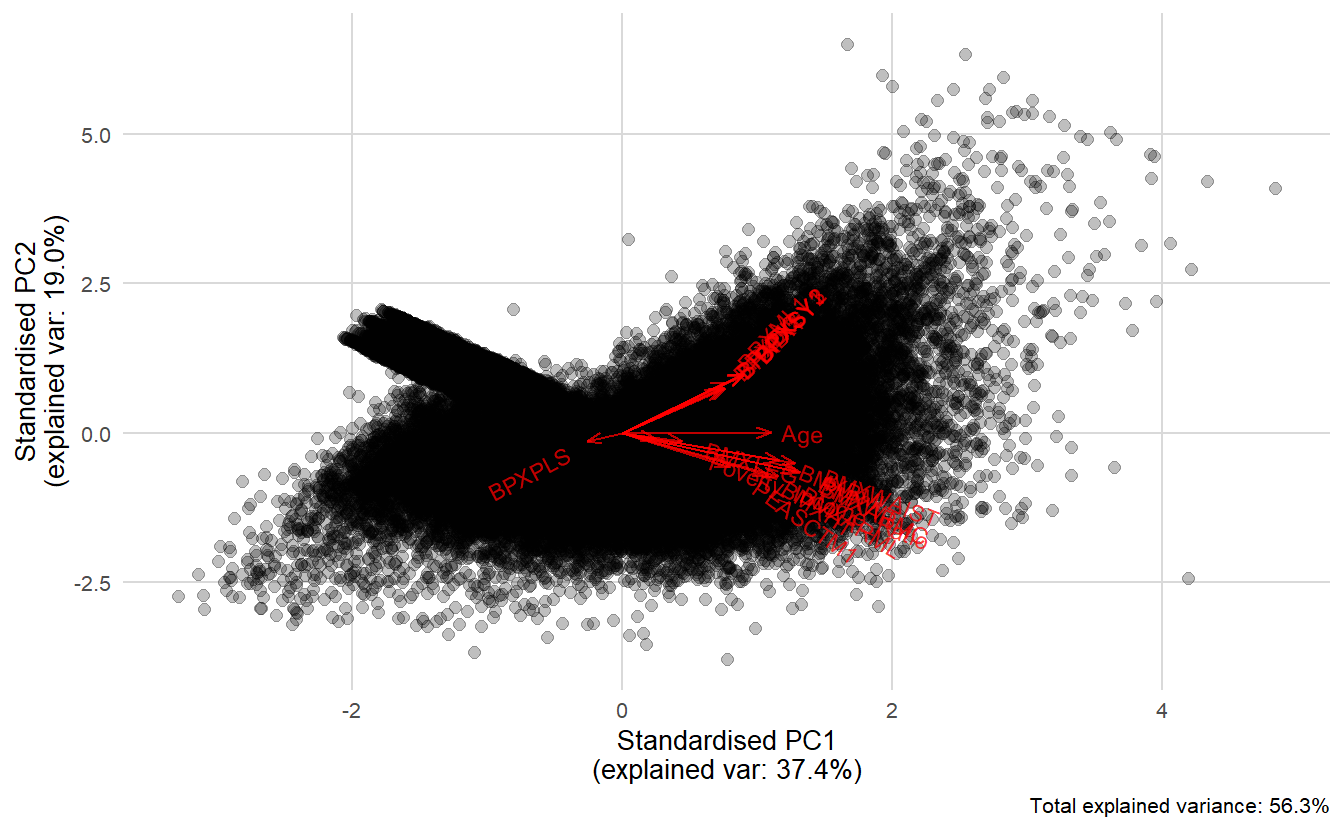 biplot PC1 Vs PC2