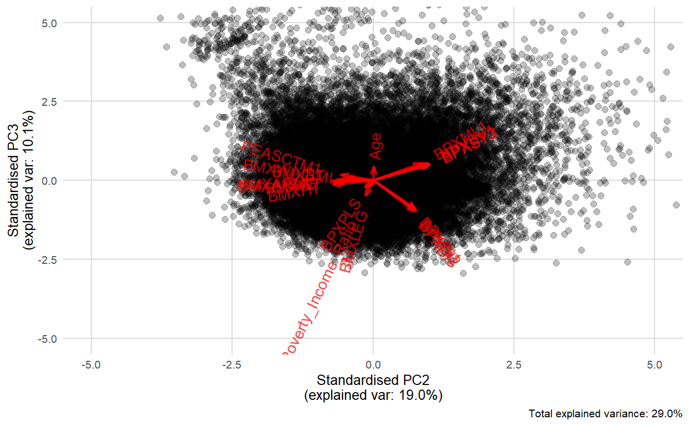 biplot PC2 Vs PC3